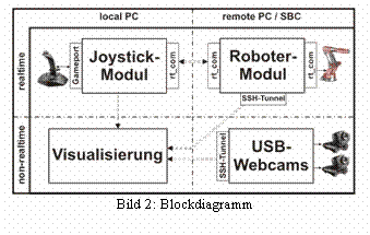 Textfeld:  
Bild 2: Blockdiagramm
