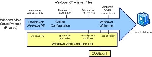 Deutlich einfacher: Vista (gelb) speichert alle Antworten in einer einzigen Datei. Ein deutlicher Vorteil gegenber Windows XP (blau). Quelle: Microsoft