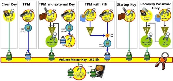 Schlsselbrett: Der Volume Master Key dient als zentraler Zugangsschlssel. (Quelle: Microsoft)