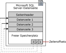 SQL Server-Datenseite mit Zeilenoffsets